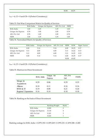SUM 64.29 
λmax = 4, CI = 0 and CR = 0 (Perfect Consistency) 
Table 33. Pair Wise Comparison Matrix for Quality of Services 
RAS, India Unique Air Express AFL Pvt. Ltd FEDX 
RAS, India 1.00 1.29 1.29 1.00 
Unique Air Express 0.78 1.00 1.00 0.78 
AFL Pvt. Ltd 0.78 1.00 1.00 0.78 
FEDX 1.00 1.29 1.29 1.00 
Table 34. Normalized Matrix for Quality of Services 
RAS, India Unique Air Express AFL Pvt. Ltd FEDX SUM Eigen Vector 
RAS, India 4.00 5.14 5.14 4.00 18.29 0.17 
Unique Air Express 3.11 4.00 4.00 3.11 14.22 0.13 
AFL Pvt. Ltd 3.11 4.00 4.00 3.11 14.22 0.13 
FEDX 4.00 5.14 5.14 4.00 18.29 0.17 
SUM 65.02 
λmax = 4, CI = 0 and CR = 0 (Perfect Consistency) 
Table 35. Matrixes for Direct Investment 
RAS, India 
Unique Air 
Express 
AFL Pvt 
Ltd 
FEDX 
Merger & 
Acquisitions 
0.29 0.06 0.29 0.35 
Alliance 0.18 0.11 0.16 0.16 
RFID & IT 0.19 0.08 0.21 0.24 
Regional Expansions 0.16 0.18 0.10 0.18 
Table 36. Ranking on the basis of Direct Investment 
Ranking Weight Rank 
RAS, India 0.200 2 
Unique Air Express 0.118 4 
AFL Pvt Ltd 0.181 3 
FEDX 0.224 1 
Ranking waitage for RAS, India = 0.29*0.192 + 0.18*0.269 + 0.19*0.231 + 0.18*0.308 = 0.200 
 