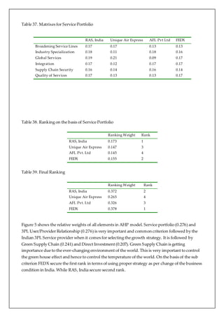 Table 37. Matrixes for Service Portfolio 
RAS, India Unique Air Express AFL Pvt Ltd FEDX 
Broadening Service Lines 0.17 0.17 0.13 0.13 
Industry Specialization 0.18 0.11 0.18 0.16 
Global Services 0.19 0.21 0.09 0.17 
Integration 0.17 0.12 0.17 0.17 
Supply Chain Security 0.16 0.14 0.16 0.14 
Quality of Services 0.17 0.13 0.13 0.17 
Table 38. Ranking on the basis of Service Portfolio 
Ranking Weight Rank 
RAS, India 0.173 1 
Unique Air Express 0.147 3 
AFL Pvt. Ltd 0.145 4 
FEDX 0.155 2 
Table 39. Final Ranking 
Ranking Weight Rank 
RAS, India 0.372 2 
Unique Air Express 0.265 4 
AFL Pvt. Ltd 0.326 3 
FEDX 0.378 1 
Figure 5 shows the relative weights of all elements in AHP model. Service portfolio (0.276) and 
3PL User/Provider Relationship (0.276) is very important and common criterion followed by the 
Indian 3PL Service provider when it comes for selecting the growth strategy. It is followed by 
Green Supply Chain (0.241) and Direct Investment (0.207). Green Supply Chain is getting 
importance due to the ever-changing environment of the world. This is very important to control 
the green house effect and hence to control the temperature of the world. On the basis of the sub 
criterion FEDX secure the first rank in terms of using proper strategy as per change of the business 
condition in India. While RAS, India secure second rank. 
 