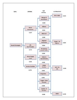 Growth Strategies 
RAS, India 
Unique Air 
Express 
AFL Pvt. 
Ltd. 
FEDX 
Direct 
Investment 
Merger & 
Acquisitions 
Alliance 
RFID & IT 
Regional 
Expansions 
3PL 
User/Provider 
Relationship 
Green Supply 
Chain 
Service Portfolio 
Broadening 
Service Lines 
Industry 
Specialization 
Global 
Service 
Integration 
Supply Chain 
Security 
Quality of 
Services 
GOAL CRITERIA 
SUB 
CRITERIA 
ALTERNATIVES 
0.207 
0.276 
0.241 
0.276 
0.040 
0.056 
0.048 
0.064 
0.048 
0.048 
0.042 
0.042 
0.048 
0.048 
0.372 
0.265 
0.326 
0.378 
 