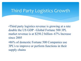 •Third party logistics revenue is growing at a rate
double the US GDP –Global Fortune 500 3PL
market revenue is at $250.2 billion–67% Increase
since 2005
•86% of domestic Fortune 500 Companies use
3PL’s to improve or perform functions in their
supply chains
Third Party Logistics Growth
 