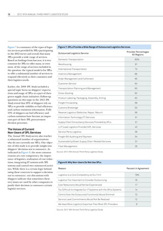 12

2012 16th annual THIRD-PARTY LOGISTICS study

Figure 7 is a summary of the types of logistics services provided by 3PLs participating
in the 2012 survey and reveals that many
3PLs provide a wide range of services.
Based on findings from last year, it is very
common for 3PLs to offer many, or even
most, of the range of services included in
the question: the typical model is for 3PLs
to offer a substantial number of services to
respond effectively to their customers and
their logistics needs.

Figure 7: 3PLs Provide a Wide Range of Outsourced Logistics Services
Outsourced Logistics Service

Provider Percentages
All Regions

The Voices of Current
Non-Users of 3PL Services
The Annual 3PL Study survey also reaches
a substantial number of organizations
who do not currently use 3PLs. One objective of this study is to provide insight into
shippers’ decisions not to outsource. As
indicated in Figure 8, the most common
reasons are core competency, the importance of logistics, realization of cost reductions, integrating IT systems with 3PL
systems and control over outsourced activities. While there is a certain logic behind
using these concerns to support a decision
not to outsource, our discussions with
shippers indicate that sometimes these
very issues are used by other companies to
justify their decision to outsource certain
logistics services.

83%

Warehousing

81

International Transportation

70

Inventory Management

66

Order Management and Fulfillment

65

Customer Service

Earlier, the 2008 3PL Study included a
special topic focus on shippers’ expectations and usage of 3PLs as a part of their
green supply chain initiatives. Follow-up
questions on this topic in the 2012 3PL
Study reveal that 29% of shippers rely on
3PLs to provide visibility to fuel efficiency
and carbon emissions information. Fully
53% of shippers say fuel efficiency and
carbon emissions have become an important part of their 3PL procurement
decision processes.

Domestic Transportation

64

Transportation Planning and Management

63

Cross-Docking

62

Product Labeling, Packaging, Assembly, Kitting

62

Freight Forwarding

58

Customs Brokerage

50

Reverse Logistics (Defective, Repair, Return)

56

Information Technology (IT) Services

51

Supply Chain Consultancy Services Provided by 3PLs

51

LLP (Lead Logistics Provider)/4PL Services

42

Service Parts Logistics

38

Freight Bill Auditing and Payment

34

Sustainability/Green Supply Chain-Related Services

31

Fleet Management

26

Source: 2012 16th Annual Third-Party Logistics Study

Figure 8: Why Non-Users Do Not Use 3PLs
Reason

Percent in Agreement

Logistics is a Core Competency at Our Firm

19%

Logistics Too Important to Consider Outsourcing

18

Cost Reductions Would Not be Experienced

17

Too Difficult to Integrate Our IT Systems with the 3PL’s Systems

14

Control Over the Outsourced Function(s) Would Diminish

13

Service Level Commitments Would Not Be Realized

12

We Have More Logistics Expertise Than Most 3PL Providers
Source: 2012 16th Annual Third-Party Logistics Study

9

 