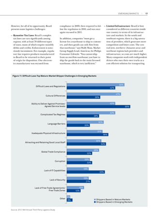 Emerging Markets

–– Limited Infrastructure: Brazil is best
considered as different countries inside
one country in terms of its infrastructure and markets. In the south and
southeast regions, there is a big saturation of providers, which generates more
competition and lower costs. The central west, northern (Amazon area) and
northeast regions lack providers and
infrastructure, so costs are much higher.
Many companies work with independent
drivers who own their own trucks as a
cost efficient solution for transporting

compliance in 2009, then required to follow the regulation in 2010, and was once
again excused in 2011.

However, for all of its opportunity, Brazil
presents some logistics challenges:
–– Byzantine Tax Laws: Brazil’s complex
tax laws can vary significantly among
regions, with at least 70 different types
of taxes, many of which require monthly
debits and credits. Enforcement is notoriously inconsistent. For example, regulatory law requires products manufactured
in Brazil to be returned to their point
of origin for disposition. One electronics manufacturer was excused from

In addition, companies “must get a
license for a warehouse to ship to customers, and then goods can only flow from
that warehouse,” says Wally Shaw, Market
Group Supply Lead, Americas, for Philips
Consumer Lifestyle. “You cannot ship
from an overflow warehouse; you have to
ship the goods back to the main licensed
warehouse, which is very inefficient.”

Figure 11: Difficult Laws Top Mature-Market Shipper Challenges in Emerging Markets

50%

Difﬁcult Laws and Regulations

42%
47%

Cultural Differences

29%
42%

Ability to Deliver Against Promises/
Agreed Service levels

55%
42%

Complicated Tax Regimes

28%
32%

Language Barriers

20%
31%

Inadequate Physical Infrastructure

36%
30%

Attracting and Retaining Good Local Staff

34%
28%

Global Trade Compliance

22%
20%
22%

Corruption

19%

Lack of IT Capabilities

33%
19%
21%

Lack of Security

15%
12%

Lack of Free Trade Agreements/
Free Trade Zones

Other

Source: 2012 16th Annual Third-Party Logistics Study

3%
5%

17

■ Shippers Based in Mature Markets
■ Shippers Based in Emerging Markets

 