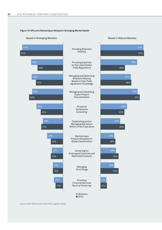 20

2012 16th annual THIRD-PARTY LOGISTICS study

Figure 13: 3PLs Are Delivering on Shippers’ Emerging Market Needs

Based in Emerging Markets

77%

Based in Mature Markets

81%

Providing Shipment
Visibility

81%

60%

82%

69%

Providing Expertise
on the Latest Global
Trade Regulations

48%

46%

Managing and Optimizing
Shipment Routing
Based on Free Trade
Agreement Knowledge

59%
51%

58%

57%
58%

70%

Managing and Validating
Export/Import
Documentation

64%

50%

74%

50%

Proactive
Compliance
Consulting

42%

38%

45%

37%

Establishing and/or
Managing Operations
Within a Free Trade Zone

41%

30%

46%

26%

Maintaining a
Product Database for
Global Classiﬁcation

23%

21%
23%

19%
19%

17%
14%

29%

Screening for
Embargoed Countries and
Restricted Products

34%

26%

Managing
10+2 Filings

Providing
Financial Services
(Such as Factoring)

■ Shippers
■ 3PLs
Source: 2012 16th Annual Third-Party Logistics Study

28%

34%

11%
12%

 