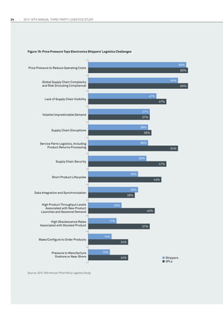 24

2012 16th annual THIRD-PARTY LOGISTICS study

Figure 15: Price Pressure Tops Electronics Shippers’ Logistics Challenges

59%

Price Pressure to Reduce Operating Costs

60%
54%

Global Supply Chain Complexity
and Risk (Including Compliance)

60%
41%

Lack of Supply Chain Visibility

47%
37%

Volatile/Unpredictable Demand

37%
36%

Supply Chain Disruptions

38%
36%

Service Parts Logistics, Including
Product Returns Processing

54%
35%

Supply Chain Security

47%
30%

Short Product Lifecycles

44%
30%

Data Integration and Synchronization

28%

High Product Throughput Levels
Associated with New Product
Launches and Seasonal Demand

20%
40%
17%

High Obsolescence Rates
Associated with Stocked Product

Make/Conﬁgure to Order Products

Pressure to Manufacture
Onshore or Near Shore

Source: 2012 16th Annual Third-Party Logistics Study

37%
14%
24%
13%
24%

■ Shippers
■ 3PLs

 