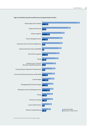 Electronics

Figure 16: Visibility Tops Services Electronics Companies Seek from 3PLs

74%

Global Supply Chain Visibility

Supply Chain Security

12%
56%
8%
44%

Reverse Logistics

15%
40%

Vendor Managed Inventory

Experience with Local Product Regulations

Quality Certiﬁcations Such as ISO 9000

11%
40%
6%
38%
4%
34%

Service Parts Logistics

Kitting
Facilitate Just in Time (JIT)
Manufacturing/Kanban Systems
Final Assembly/Conﬁguration/Postponement

11%
32%
8%
27%
7%
26%
6%
25%

Environmental Certiﬁcations Such as ISO 14000

11%
24%

Lean/Six Sigma

12%
22%

Managing Global Production Supply

11%
22%

Willingness to Own and Manage Inventory

Testing

Warranty Processing

Launch of New Product

Software Loading/Flashing

Source: 2012 16th Annual Third-Party Logistics Study

15%
21%
9%
21%
9%
19%
5%
17%
8%

■ Important Today
■ Important in Near Future

27

 