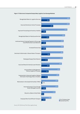 Electronics

Figure 17: Electronics Companies Employ Many Logistics Cost Savings Methods

63%

Renegotiated Rates for Logistics Services

18%
62%

Improved Distribution Center Processes

Improved Forecasting and Inventory Visibility

26%
57%
10%
52%

Renegotiated Rates for Warehouse Services

Instituted Internal Training Programs to Encourage
Cost Effectiveness/Lean Behaviors

Increased Outsourcing

17%
49%
10%
49%
10%
48%

Switched to Multimodal or Slower Mode of Transport

19%
47%

Redesigned Supply Chain Network

14%
45%

Improved Shipment Density/Load Utilization

18%
41%

Improved Returns Management/
Reverse Logistics Processes

16%
39%

Implemented or Improved Logistics-Related
Information Technology Tools or Enablers

Rationalized or Decreased the Number of SKUs

Improved Inventory Turns Through
Vendor Managed Inventory

Moved to a Make to Order Model

Employed More Fuel-Efﬁcient Transport

Source: 2012 16th Annual Third-Party Logistics Study

14%
37%
2%
37%
10%
31%
6%
22%
9%

■ Our Company Uses
■ Assisted by 3PLs

29

 