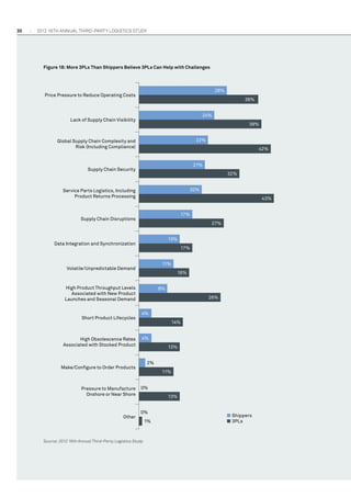 30

2012 16th annual THIRD-PARTY LOGISTICS study

Figure 18: More 3PLs Than Shippers Believe 3PLs Can Help with Challenges

28%

Price Pressure to Reduce Operating Costs

38%
24%

Lack of Supply Chain Visibility

39%
22%

Global Supply Chain Complexity and
Risk (Including Compliance)

42%
21%

Supply Chain Security

32%
20%

Service Parts Logistics, Including
Product Returns Processing

43%
17%

Supply Chain Disruptions

27%
13%

Data Integration and Synchronization

17%
11%

Volatile/Unpredictable Demand

16%

High Product Throughput Levels
Associated with New Product
Launches and Seasonal Demand

Short Product Lifecycles

High Obsolescence Rates
Associated with Stocked Product

9%
26%
4%
14%
4%
13%
2%

Make/Conﬁgure to Order Products

Pressure to Manufacture
Onshore or Near Shore

Other

11%
0%
13%
0%

Source: 2012 16th Annual Third-Party Logistics Study

1%

■ Shippers
■ 3PLs

 