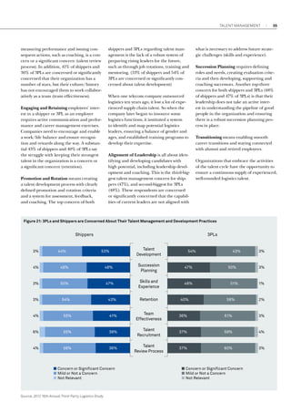 Talent Management

measuring performance and issuing consequent actions, such as coaching, is a concern or a significant concern (talent review
process). In addition, 41% of shippers and
36% of 3PLs are concerned or significantly
concerned that their organization has a
number of stars, but their culture/history
has not encouraged them to work collaboratively as a team (team effectiveness).
Engaging and Retaining employees’ interest in a shipper or 3PL as an employer
requires active communication and performance and career management exercises.
Companies need to encourage and enable
a work/life balance and ensure recognition and rewards along the way. A substantial 43% of shippers and 40% of 3PLs say
the struggle with keeping their strongest
talent in the organization is a concern or
a significant concern (retention).
Promotion and Rotation means creating
a talent development process with clearly
defined promotion and rotation criteria
and a system for assessment, feedback,
and coaching. The top concern of both

shippers and 3PLs regarding talent management is the lack of a robust system of
preparing rising leaders for the future,
such as through job rotations, training and
mentoring. (53% of shippers and 54% of
3PLs are concerned or significantly concerned about talent development)
When one telecom company outsourced
logistics ten years ago, it lost a lot of experienced supply chain talent. So when the
company later began to insource some
logistics functions, it instituted a system
to identify and map potential logistics
leaders, ensuring a balance of gender and
ages, and established training programs to
develop their expertise.
Alignment of Leadership is all about identifying and developing candidates with
high potential, including leadership development and coaching. This is the third-biggest talent management concern for shippers (47%), and second-biggest for 3PLs
(48%). These respondents are concerned
or significantly concerned that the capabilities of current leaders are not aligned with

what is necessary to address future strategic challenges (skills and experience).
Succession Planning requires defining
roles and needs, creating evaluation criteria and then developing, supporting and
coaching successors. Another top-three
concern for both shippers and 3PLs (48%
of shippers and 47% of 3PLs) is that their
leadership does not take an active interest in understanding the pipeline of good
people in the organization and ensuring
there is a robust succession planning process in place.
Transitioning means enabling smooth
career transitions and staying connected
with alumni and retired employees.
Organizations that embrace the activities
of the talent cycle have the opportunity to
ensure a continuous supply of experienced,
well-rounded logistics talent.

Figure 21: 3PLs and Shippers are Concerned About Their Talent Management and Development Practices

Shippers

3%

44%

3PLs
Talent
Development

53%

54%

4%

48%

48%

Succession
Planning

47%

3%

50%

47%

Skills and
Experience

48%

3%

54%

43%

Retention

40%

43%

50%

51%

58%

3%

3%

1%

2%

4%

55%

41%

Team
Effectiveness

36%

61%

3%

6%

55%

39%

Talent
Recruitment

37%

59%

4%

4%

58%

36%

Talent
Review Process

37%

60%

3%

■ Concern or Signiﬁcant Concern
■ Mild or Not a Concern
■ Not Relevant

Source: 2012 16th Annual Third-Party Logistics Study

35

■ Concern or Signiﬁcant Concern
■ Mild or Not a Concern
■ Not Relevant

 