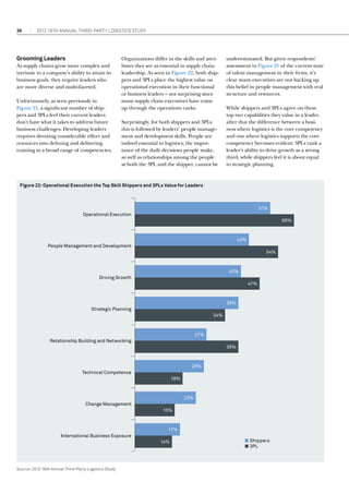 36

2012 16th annual THIRD-PARTY LOGISTICS study

Grooming Leaders
As supply chains grow more complex and
intrinsic to a company’s ability to attain its
business goals, they require leaders who
are more diverse and multi-faceted.
Unfortunately, as seen previously in
Figure 21, a significant number of shippers and 3PLs feel their current leaders
don’t have what it takes to address future
business challenges. Developing leaders
requires devoting considerable effort and
resources into defining and delivering
training in a broad range of competencies.

Organizations differ in the skills and attributes they see as essential in supply chain
leadership. As seen in Figure 22, both shippers and 3PLs place the highest value on
operational execution in their functional
or business leaders – not surprising since
many supply chain executives have come
up through the operations ranks.
Surprisingly, for both shippers and 3PLs
this is followed by leaders’ people management and development skills. People are
indeed essential to logistics; the importance of the daily decisions people make,
as well as relationships among the people
at both the 3PL and the shipper, cannot be

underestimated. But given respondents’
assessment in Figure 21 of the current state
of talent management in their firms, it’s
clear many executives are not backing up
this belief in people management with real
structure and resources.
While shippers and 3PLs agree on these
top two capabilities they value in a leader,
after that the difference between a business where logistics is the core competency
and one where logistics supports the core
competency becomes evident: 3PLs rank a
leader’s ability to drive growth as a strong
third, while shippers feel it is about equal
to strategic planning.

Figure 22: Operational Execution the Top Skill Shippers and 3PLs Value for Leaders

51%
Operational Execution
60%

43%
People Management and Development
54%

40%
Driving Growth
47%

39%
Strategic Planning
34%

27%
Relationship Building and Networking
39%

26%
Technical Competence
18%

23%
Change Management
15%

17%
International Business Exposure
14%

Source: 2012 16th Annual Third-Party Logistics Study

■ Shippers
■ 3PL

 