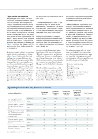 Talent Management

Opportunities for Tomorrow
Today’s supply chain leaders have been
required to grow well beyond their operations backgrounds, developing a broad
range of competencies including managing sophisticated technology, undertaking competitive and financial analysis and
managing people in multiple locations, as
well as dealing with flat growth, emerging
market expansion and merger and acquisition activity. In many organizations, top
logistics officers acquired these additional
skills on the job and are clearly skilled at
acquiring new competencies. Despite this,
Figure 23 confirms that shippers and 3PLs
are concerned about the learning agility
of their leaders.
Tomorrow’s leaders will need to come into
the job with an even broader set of capabilities. Figure 23 also reveals that while
the largest percentage of shippers and
3PLs feel their leaders possess solid skills
today, and feel their current leaders possess the required skills in relatively equal
measure, they are concerned about those
abilities long term. While current leaders
were learning on the job, few organizations
were indoctrinating these new competencies into mid-management training and
development. When the time comes for
this cohort of managers to move up, the
gap between the demands of the job and

the skills of the available workforce will be
even larger.
“Often we adopt a strategy that if it’s not
broken don’t touch it,” admits the VP
Operations at a large software and peripherals developer. “This sometimes leads to
a scenario where investment in recruiting
new supply chain talent is overlooked.”
In addition, many logistics companies
ceased their involvement in supply chain
graduate and apprentice programs in the
mid-1990s. Today they are experiencing
the effects of turning off the pipeline more
than a decade ago.
Of course, depth of expertise remains
important to fulfill mid-level positions.
“There is a strong need for specialists as
well because there are so many best practices/changes happening in the industry,
which one can turn into opportunities for
the company,” says Arun Salvi, Logistics
Manager Asia Pacific for Shell Lubricants.
Close behind learning agility as a solid
competency in today’s supply chain leaders are their ability to execute, deduce and
lead visionary change and organization
buy-in, although shippers and 3PLs differ
somewhat in their rankings of the importance of these abilities. Also notable is the

percentage of companies developing experienced technical leaders, but struggling
with leader competencies.
“At Emerson Electric, highly valued logistics leader qualities include rich experience in supply chain functions, willingness
to drive change, and a long tenure of service at Emerson, so that the leader is familiar with people throughout the company’s
complex corporate and divisional organization,” says Tony Xia, Senior Logistics
Manager at Emerson Electric. The company rotates its candidates through different
areas of responsibility to season them and
give breadth of experience.
One telecom company defies the trend
toward overlooking leadership development; the company maintains three separate leadership training programs, each
emphasizing the following capabilities over
five different aspects of leadership:
–– Customer understanding
–– Execution
–– Strategic thinking
–– Innovation
–– Bringing the best out of everyone
–– Breaking down complexity
–– Mobilizing teams
–– Adaptability

Figure 23: Logistics Leaders: Solid Today, But Concerns for Tomorrow
Immediate
Concern

Somehow
Managing
Today

Solid Today;
Long-Term
Concern

Outstanding
Leadership
for Today
and Future

I Don’t Know

Shippers

13%

24%

37%

24%

2%

3PLs

10

24

39

25

2

Envision: Leading Visionary
Change and Organization
Buy-In

Shippers

12

29

33

22

4

3PLs

12

29

35

22

2

Engage: Open Communication, Modeling Values and
Ethics, Delegation and
Empowerment

Shippers

13

27

30

28

2

3PLs

12

25

30

31

2

Execute: Leading Results
and Decisiveness/Decision
Making

Shippers

12

24

35

28

1

3PLs

12

21

32

33

2

Deduce: Mastering Complex
Business Problems

Shippers

11

29

34

22

4

3PLs

12

27

32

26

3

Leadership Capability

Learning Agility: Understanding Their Environment

Source: 2012 16th Annual Third-Party Logistics Study

37

 