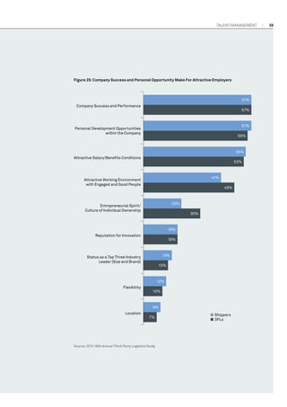 Talent Management

Figure 25: Company Success and Personal Opportunity Make For Attractive Employers

57%
Company Success and Performance

57%

57%

Personal Development Opportunities
within the Company

55%

54%
Attractive Salary/Beneﬁts Conditions

53%

41%

Attractive Working Environment
with Engaged and Good People

48%

20%

Entrepreneurial Spirit/
Culture of Individual Ownership

30%

18%
Reputation for Innovation

18%

15%

Status as a Top Three Industry
Leader (Size and Brand)

13%

12%
Flexibility

10%

9%
Location

7%

Source: 2012 16th Annual Third-Party Logistics Study

■ Shippers
■ 3PLs

39

 