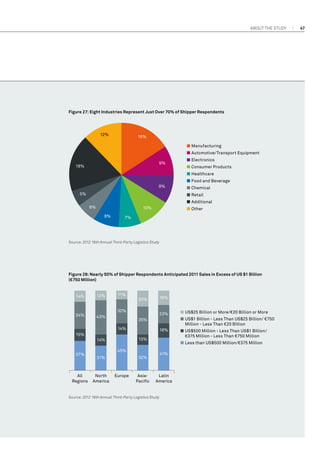 about the study

Figure 27: Eight Industries Represent Just Over 70% of Shipper Respondents

12%

16%
■ Manufacturing
■ Automotive/Transport Equipment
9%

18%

■ Electronics
■ Consumer Products
■ Healthcare
■ Food and Beverage

9%
5%

■ Chemical
■ Retail
■ Additional

6%

10%
8%

■ Other

7%

Source: 2012 16th Annual Third-Party Logistics Study

Figure 28: Nearly 50% of Shipper Respondents Anticipated 2011 Sales in Excess of US $1 Billion
(€750 Million)

14%

12%

34%

11%

43%

20%

30%

23%

18%

14%

■ US$500 Million - Less Than US$1 Billion/
€375 Million - Less Than €750 Million

13%

14%

All
Regions

■ US$25 Billion or More/€20 Billion or More

35%

15%

37%

18%

■ Less than US$500 Million/€375 Million

45%

North
America

41%

32%

31%

Europe

AsiaPaciﬁc

■ US$1 Billion - Less Than US$25 Billion/ €750
Million - Less Than €20 Billion

Latin
America

Source: 2012 16th Annual Third-Party Logistics Study

47

 
