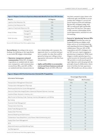 Current state of the 3pl market

Figure 3: Shippers Continue to Experience Measurable Benefits From Use of 3PL Services
Results

All Regions

Logistics Cost Reduction (%)

	13%

Inventory Cost Reduction (%)

	9%

Logistics Fixed Asset Reduction (%)

	25%

Order Fill Rate

Order Accuracy

Changed From

	70%

Changed To

	79%

Changed From

	80%

Changed To

	87%

Source: 2012 16th Annual Third-Party Logistics Study

Success Factors: According to the survey
findings, the following are key ingredients
to successful 3PL-shipper relationships:
–– Openness, transparency and good
communication: While 69% of shipper
respondents are satisfied with the openness, transparency, and communication
received from 3PLs, only 62% of 3PLs
are satisfied with these characteristics in

their relationships with customers. So,
apparently there is a need for both parties to consider the value that could be
gained by being more willing to share
appropriate information with their business partners.
–– Agility and flexibility to accommodate
current and future business needs and
challenges: Nearly all (98%) 3PLs feel

that their customers expect them to be
sufficiently agile and flexible to accommodate their (shippers’) current and
future business needs and challenges.
But just 68% of shippers judge their
3PLs as sufficiently agile and flexible,
down from 72% last year. This aspect
of 3PL-customer relationships clearly
needs improvement, and deserves careful watching.
–– Interest in “gainsharing” between 3PLs
and shippers: Gainsharing comes up
frequently during our shipper workshops, and we are receiving mixed signals regarding this form of shipper-3PL
collaboration. This year 56% of 3PL
respondents and 42% of shippers (versus 56% last year), report engaging in
gainsharing arrangements. While many
shippers consider gainsharing to be a
useful incentive for themselves and their
3PL providers to work toward agreedupon objectives and in keeping with the
principles of good collaboration, others
seem to feel that the basic agreement
with a 3PL should cover all areas where

Figure 4: Shippers Still Prioritize Execution-Oriented 3PL IT Capabilities
Information Technologies

Percentages Reported By
Shippers

3PL Providers

Transportation Management (Execution)

	75%

	79%

Transportation Management (Planning)

	68

	76

Warehouse/Distribution Center Management

	67

	79

Electronic Data Interchange (Orders, Advanced Shipment Notices, Invoicing)

	66

	78

Visibility (Order, Shipment, Inventory, etc.)

	63

	75

Web Portals for Booking, Order Tracking, Inventory Management, and Billing

	55

	68

Bar Coding

	47

	56

Customer Order Management

	42

	63

Transportation Sourcing

	41

	51

Global Trade Management Tool

	37

	37

Supply Chain Planning

	31

	54

Network Modeling and Optimization

	25

	42

Collaboration Tools (SharePoint, Lotus Notes, Video Conferencing, etc.)

	25

	38

Supply Chain Event Management

	24

	44

RFID

	21

	32

Advanced Analytics and Data Mining Tools

	19

	37

Yard Management

	16

	26

Source: 2012 16th Annual Third-Party Logistics Study

9

 