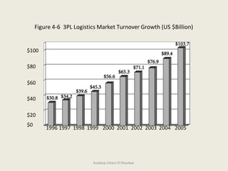 3PL AND 4PL | PPTX