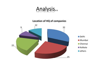 Analysis..
32
25
22
9
12
Location of HQ of companies
Delhi
Mumbai
Chennai
Kolkata
others
 