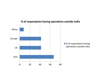 0 20 40 60 80
Asia
US
Europe
Africa
% of respondants having operations outside India
% of respondants having
operations outside India
 