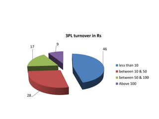 46
28
17
9
3PL turnover in Rs
less than 10
between 10 & 50
between 50 & 100
Above 100
 