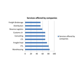0 20 40 60 80 100
Warehousing
FTL
Freight frwd
LTL
Consulting
Customs clr
Reverse Logistics
Distribution
Freight Brokerage
Services offered by companies
Services offered by
companies
 