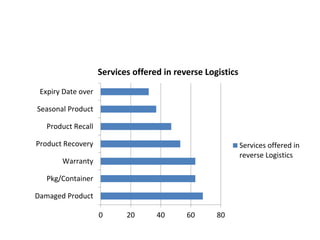0 20 40 60 80
Damaged Product
Pkg/Container
Warranty
Product Recovery
Product Recall
Seasonal Product
Expiry Date over
Services offered in reverse Logistics
Services offered in
reverse Logistics
 