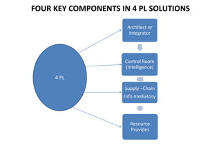 FOUR KEY COMPONENTS IN 4 PL SOLUTIONS
Architect or
Integrator
Control Room
(Intelligence)
Supply –Chain
Info mediatory
Resource
Provides
4 PL
 