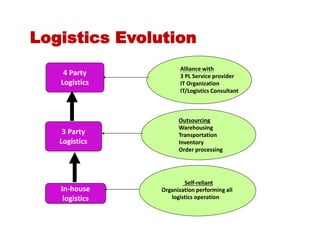 Outsourcing
Warehousing
Transportation
Inventory
Order processing
Self-reliant
Organization performing all
logistics operation
Alliance with
3 PL Service provider
IT Organization
IT/Logistics Consultant
4 Party
Logistics
3 Party
Logistics
In-house
logistics
Logistics Evolution
 