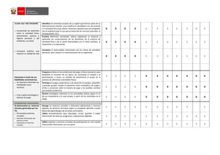 Asume una vida Saludable
o Comprende las relaciones
entre la actividad física,
alimentación, postura e
higiene personal y del
ambiente, y la salud.
o Incorpora práctica que
mejoran su calidad de vida
Identifica los alimentos propios de su región que forman parte de su
dieta personal y familiar, y los clasifica en saludables o no, de acuerdo
a la actividad física que realiza. Reconoce aquellos que son amigables
con el ambiente (por el uso que se hacen de los recursos naturales, el
empaquetado, etc.)
X X X X X X X X X X X
Practica diferentes actividades lúdicas adaptando su esfuerzo y
aplicando los conocimientos de los beneficios de la práctica de
actividad física y de la salud relacionados con el ritmo cardiaco, la
respiración y la sudoración.
X X X X X X X X X X X
Incorpora el autocuidado relacionado con los ritmos de actividad-
descanso, para mejorar el funcionamiento de su organismo
X X X X X X X X X X X
Interactúa a través de sus
habilidades sociomotrices.
o Se relaciona utilizando sus
habilidades socio
motrices.
o Crea y aplica estrategias y
tácticas de juego
Propone cambios en las condiciones de juego, si fuera necesario, para
posibilitar la inclusión de sus pares; así, promueve el respeto y la
participación, y busca un sentido de pertenencia al grupo en la
práctica de diferentes actividades físicas
X X X X X X X X X X X
Participa en juegos cooperativos y de oposición en parejas, pequeños
y grandes grupos; acepta al oponente como compañero de juego y
arriba a consensos sobre la manera de jugar y los posibles cambios
que puedan producirse.
X X X X X X X X X X X
Genera estrategias colectivas en las actividades lúdicas según el rol
de sus compañeros y el suyo propio, a partir de los resultados en el
juego.
X X X X X X X X X X X
Competencias transversales
X X X X X X X X X X
Se desenvuelve en entornos
virtuales generados por las
TIC.
o Personaliza entornos
virtuales.
o Gestiona información del
entorno virtual.
o Interactúa en entornos
virtuales.
Navega en entornos virtuales y selecciona aplicaciones y recursos
digitales de distintos formatos según un propósito definido cuando
desarrolla aprendizajes de las áreas curriculares.
Utiliza procedimientos para descargar, enviar, guardar y copiar
información de diversos programas y aplicaciones digitales. X X X X X X X X X X X
Utiliza espacios y servicios virtuales de participación en red cuando
intercambia información con sus pares. X X X X X X X X X X X
 