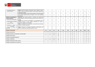 o Crea objetos virtuales en
diversos formatos
Elabora materiales digitales combinando, textos, imágenes, audios y
videos, y utiliza un presentador gráfico cuando expresa experiencias
y comunica sus ideas.
X X X X X X X X X X X
Utiliza bloques gráficos o instrucciones simples en secuencias lógicas
para simular comportamientos de objetos o seres vivos diseñados
previamente.
X X X X X X X X X X X
Gestiona su aprendizaje de
manera autónoma.
o Define metas de aprendizaje.
o Organiza acciones estratégicas
para
alcanzar sus metas.
o Monitorea y ajusta su
desempeño
durante el proceso de
aprendizaje
Determina qué necesita aprender e identifica las preferencias,
potencialidades y limitaciones propias que le permitirán alcanzar o no
la tarea.
X X X X X X X X X X X
Propone por lo menos una estrategia y un procedimiento que le
permitan alcanzar la meta; plantea alternativas de cómo se
organizará y elegirá la más adecuada.
X X X X X X X X X X X
Revisa si la aplicación de la estrategia y el procedimiento planteados
producen resultados esperados X X X X X X X X X X X
Explica el proceso, los resultados obtenidos, las dificultades y los
ajustes y cambios que realizó para alcanzar la meta.
Enfoques Transversales E1 E2 E3 E4 E5 E6 E7 E8 E9 E10 E11
Enfoque de derechos x x x x x x x x x x x
Enfoque Inclusivo o de Atención a la diversidad x x x x x x x x x x x
Enfoque Intercultural x x x x x x x x x x x
Enfoque de Igualdad de género x x x x x x x x x x x
Enfoque Ambiental x x x x x x x x x x x
Enfoque orientación al bien común x x x x x x x x x x x
Enfoque búsqueda de la excelencia x x x x x x x x x x x
 