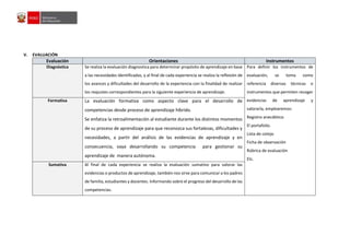 V. EVALUACIÓN
Evaluación Orientaciones Instrumentos
Diagnóstica Se realiza la evaluación diagnostica para determinar propósito de aprendizaje en base
a las necesidades identificadas, y al final de cada experiencia se realiza la reflexión de
los avances y dificultades del desarrollo de la experiencia con la finalidad de realizar
los reajustes correspondientes para la siguiente experiencia de aprendizaje.
Para definir los instrumentos de
evaluación, se toma como
referencia diversas técnicas o
instrumentos que permiten recoger
evidencias de aprendizaje y
valorarla, emplearemos:
Registro anecdótico
El portafolio.
Lista de cotejo
Ficha de observación
Rúbrica de evaluación
Etc.
Formativa La evaluación formativa como aspecto clave para el desarrollo de
competencias desde proceso de aprendizaje híbrido.
Se enfatiza la retroalimentación al estudiante durante los distintos momentos
de su proceso de aprendizaje para que reconozca sus fortalezas, dificultades y
necesidades, a partir del análisis de las evidencias de aprendizaje y en
consecuencia, vaya desarrollando su competencia para gestionar su
aprendizaje de manera autónoma.
Sumativa Al final de cada experiencia se realiza la evaluación sumativo para valorar las
evidencias o productos de aprendizaje, también nos sirve para comunicar a los padres
de familia, estudiantes y docentes. Informando sobre el progreso del desarrollo de las
competencias.
 