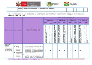 PLAN ANUAL UNIDADES 2023 ARTE Y CULTURA 3° Sec.
derechos y deberes? ¿Cuál es la finalidad y la importancia de tus derechos y
deberes?
VII. ORGANIZACIÓN DE LOS PROPOSITOS DE APRENDIZAJE (COMPETENCIAS, DESEMPEÑOS Y ENFOQUES TRANSVERSALES)
(CICLO VII – TERCERO AÑO)
COMPETENCIAS CAPACIDADES DESEMPEÑOS DE 3° AÑO
UNIDADES DE APRENDIZAJE
I BIMESTRE II BIMESTRE III BIMESTRE IV BIMESTRE
UND 0
UND 1
UND 2 UND 3 UND 4 UND 5 UND 6 UND 7 UND 8
Evaluando
nuestras
competencias
del
área
de
Arte
y
Cultura
ciclo
VII
Promovemos
acciones
para
contribuir
a
una
sana
convivencia
Participamos
en
acciones
que
contribuyan
al
cuidado
integral
de
la
salud.
Promovemos
una
cultura
de
prevención
para
mitigar
los
efectos
de
los
desastres
naturales
y
sociales.
Conocemos
la
historia
de
nuestro
país
y
su
diversidad
cultural
para
respetar
y
fortalecer
nuestra
identidad.
Impulsamos
proyectos
innovadores
para
fomentar
el
emprendimiento
en
nuestros
estudiantes
Promovemos
el
cuidado
del
medio
ambiente
a
través
de
la
gestión
de
residuos
sólidos
Asumimos
nuestro
proyecto
de
vida
para
alcanzar
la
superación
personal
y
el
desarrollo
integral
humano
Ejercemos
nuestros
derechos
fundamentales
para
promover
el
bien
común
APRECIA DE
MANERA
CRITICA
MANIFESTACIO
NES ARTÍSTICO
– CULTURALES
● Percibe
manifestacion
es artístico –
culturales.
● Contextualiza
manifestacion
es artístico –
culturales.
✔ Reconoce la función comunicativa de los
elementos, principios y códigos de
manifestaciones artístico- culturales de
diversas culturas, y se cuestiona sobre aquello
que distingue las artes de otras expresiones y
producciones del ser humano.
✔ Investiga las similitudes y diferencias en el
estilo, los temas, las intenciones y las
cualidades estéticas de manifestaciones
X X X X X X X X X
 
