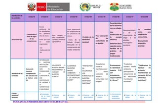 PLAN ANUAL UNIDADES 2023 ARTE Y CULTURA 3° Sec.
Distribución de
las unidades
Unidad 0 Unidad 01 Unidad 02 Unidad 03 Unidad 04 Unidad 05 Unidad 06 Unidad 07 Unidad 08
Situaciones eje
Conociendo el
nivel de logro
de las
competencias
Escasa
asistencia de
los estudiantes
los primeros
días de clases.
Aulas que aún
no están
organizadas
uso
inadecuado de
los
Poco respeto y
valor a las Madres.
Cambios climáticos
y geográficos
Poca importancia
en la ejecución de
los simulacros de
sismos.
Inicio de la
helada (friaje).
Descuido en la
conservación del
medio ambiente
Perdida de la
identidad
nacional
Poca valoración
de las
costumbres de
su pueblo
Poca identidad
de los alumnos
con su colegio.
Uso
inadecuado de
la energía
eléctrica.
Deterioro de la
capa de ozono.
Perdida de la
práctica de
juegos
tradicionales
Desconocimient
o de la
importancia de
elegir a los
alcaldes
municipales
escolares
La navidad
como una
celebración
consumista.
Desnutrición
infantil(la
anemia)
Nombres de las
Unidades
Evaluando
nuestras
competencias
del área de Arte
y Cultura ciclo
VII
RETORNEMOS
A NUESTRA
INSTITUCIÓN
EDUCATIVA
CON FE,
PROMOVIEND
O LA
CONVIVENCIA,
LOS
PROTOCOLOS
DE HIGIENE Y
LA
ALIMENTACIÓ
N SALUDABLE
VALOREMOS A
NUESTRA MADRE Y
PROMOVEMOS EL
CUIDADO DE
NUESTRO
PLANETA”
CUIDAMOS
NUESTRO
MEDIO
AMBIENTE Y
RECONOZCAMO
S LA LABOR DEL
PADRE”
“PARTICIPAM
OS Y
VALORAMOS
LOS
ATRIBUTOS DE
NUESTRA
IDENTIDAD
NACIONAL”
Rescatemos
nuestras
manifestacione
s socio-
culturales de
nuestra
comunidad con
respeto”
Promovemos
la identidad a
nuestra II.EE
con
entusiasmo,
responsabilida
d y fervor”
“Cuidemos
nuestro medio
ambiente y
participamos
activamente en
las elecciones
municipales
escolares”
“Celebremos la
navidad en
armonía,
incentivando el
consumo de los
alimentos
nutritivos”
Campo
temático/
Sesiones:
 Simbología
de la línea
artística
 Historia del
retrato
 Historia del
teatro
 Historia del
guion teatral
 Historia de la
música
 Instrumentos
musicales
autóctonos
 Origen de la
danza
 Historia de la
danza
 