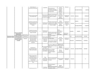 Construir Parques
                                                                                                       Total de parques
                                                                       infantiles que permita el                                                                           Secretaria de
                                                                                                   2      infantiles                                                                         Diciembre
                                                                          fortalecimiento a la                                                                              Planeación
                                                                                                         construidos                                      Proceso
                                                                      recreación del Municipio.                           Iniciar procesos de
                                                                                                                                                        contractual,
                                                                                                                          contratación y ejecución
                                                                                                                                                          Registro                                       RECURSOS PROPIOS       2.500.000
                                                                                                                          de construcción de 100 ml
                                                                                                                                                        Fotográfico,
                                                                                                                          de parque lineal
                                                                                                                                                         Informes.

                                                                                                                                                           Oficios
                                                                                                                         Gestionar recursos para la
                                                                                                       Centros de salud                                presentados y
                                                                      Construir Centro de Salud                          construcción de 1 centro                          Secretaria de
                                                                                                   1    construidos en                                  procesos de                          Diciembre   REGALIAS              80.000.000
                                                                        en la vereda la Pava                             de salud en la vereda la                           Planeación
                                                                                                       la vereda la Pava                                  gestion
                                                                                                                         Pava
                                                                                                                                                        adelantados


                                                                                                                                                           Oficios                                       APORTES               90.000.000
                                                                      Gestionar la construcción                        Gestionar recursos para la                          Secretaria de
                                                                                                                                                       presentados y
                                                                      del hogar Múltiple para el        Total Recursos cosntrucción de 1 Hogar                              Planeación,
                                                                                                   1                                                    procesos de                          Diciembre
                                                                         programa de cero a              gestionados. Multiple para el programa                            secretaria de
                                                                                                                                                          gestion
                                                                              siempre                                      de cero a siempre                                   salud.
                                                                                                                                                        adelantados                                      RECURSOS PROPIOS      10.000.000




                                                                       Gestionar los recursos                                                         Oficios
                                                                                                        Total Recursos                                presentados y
                                                                       para la construcción de     1                                                                                       Diciembre         APORTES        25.000.000
                                                                                                         gestionados Gestionar recursos para la       procesos de
                         Generar las condiciones                         casetas comunales
                                                                                                                       cosntrucción de 1 caseta       gestion            Secretaria de
                             necesarias para la
                            competitividad del    Mantenimiento y                                                      comunal                        adelantados        Planeación
                         territorio, mejorando la Mejoramiento del      Conformar Banco de                              Identificar el predio a
Infraestructura Física y                                                                                                                                                                   Julio         RECURSOS PROPIOS   2.000.000
                           infraestructura física  Amoblamiento        Tierras por medio de la         Total de predios adquirir
Equipamiento Públicos
                           para la prestación de Urbano y Rural del                                                                                      Procesos
                                                                       adquisición de predios          que conforman Contratar avaluó                                      Secretaria de
                          los servicios de salud,    Municipio                                                                                         Contractuales
                                                                          para desarrollo de       1     el Banco de                                                        Planeación
                          educación, deporte y                                                                                                            Avaluó
                                recreación                               diferentes sectores:            Tierras del                                                                       Noviembre      TRANSFERENCIAS    19.000.000
                                                                                                                        Iniciar proceso contractual      Escritura
                                                                      social, ambiental, salud y          Municipio
                                                                                                                        para adquirir los predios
                                                                               educación

                                                                                                                                                    Diagnostico del
                                                                                                                       Reconocer el 100% de los
                                                                                                                                                   100% de espacios
                                                                                                                       lugares públicos criticos a
                                                                                                       Mts recuperados recuperar                      publicos a
                                                                          Recuperación y                 de espacio                                    recuperar
                                                                                                                                                                           Secretaria de
                                                                       adecuación del espacio      1   público. Mts de                                                                       Diciembre   RECURSOS PROPIOS   4.000.000
                                                                                                                                                                            Planeación
                                                                        Público del Municipio          espacio público Tomar las medidas                   Oficios y
                                                                                                        por habitante pertinenetes para                   sanciones
                                                                                                                       recuperar el espacio
                                                                                                                                                      correspondidntes
                                                                                                                       público


                                                                       Realizar restauración y
                                                                        mantenimiento a los
                                                                                                            Total
                                                                       monumentos urbanos y                               Realizar 8 mantenimientos
                                                                                                        monumentos                                  Informes de obra       Secretaria de
                                                                        rurales del Municipio      8                      a los monumentos del                                               Diciembre                          0
                                                                                                        del Municipio                                  y fotografias        Planeación
                                                                            como bienes                                   municipio.
                                                                                                        restaurados.
                                                                      patrimoniales y de interés
                                                                                social

                                                                                                                          Priorizar las placas a
                                                                                                                          intervenir                Registro
                                                                                                                                               Fotográfico del
                                                                                                        Total Placas Determinar presupuesto y
                                                                                                                                               antes y después
                                                                        Mantenimiento de las           polideportivas actividades a realizar                               Secretaria de
                                                                                                   4                                          de la intervención                           Noviembre      TRANSFERENCIAS    4.412.000
                                                                        Placas polideportivas               con                                                             Planeación
                                                                                                                                                    Proceso
                                                                                                       mantenimiento
                                                                                                                                                 Contractual
                                                                                                                                                   Informes
 