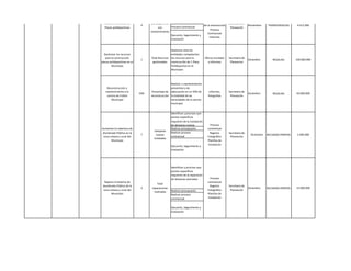 Registro
                                                                                   Fotográfico del
                                     Total Placas
                                                                                   antes y después
  Mantenimiento de las              polideportivas                                                     Secretaria de
                               4                                                  de la intervención                   Noviembre     TRANSFERENCIAS      4.412.000
  Placas polideportivas                  con       Proceso Contractual                                  Planeación
                                                                                        Proceso
                                    mantenimiento
                                                                                     Contractual
                                                   Ejecución, Seguimiento y
                                                                                       Informes
                                                   Evaluación


                                                   Gestionar ante las
  Gestionar los recursos                           entidades competentes
   para la construcción             Total Recursos los recursos para la           Oficios enviados     Secretaria de
                               1                                                                                       Diciembre         REGALIAS       100.000.000
placas polideportivas en el          gestionados cosntrucción de 1 Placa             e informes         Planeacion
        Municipio                                  Polideportiva en el
                                                   Municipio



                                                   Realizar 1 mantenimiento
    Reconstrucción y                               preventivo y de
   mantenimiento a la                Porcentaje de adecuación en un 50% de            informes,        Secretaria de
                              50%                                                                                      Diciembre         REGALIAS       50.000.000
    cancha de Futbol                reconstrucción la totalidad de las               fotografias        Planeación
       Municipal                                   necesidades de la cancha
                                                   municipal


                                                    Identificar y priorizar que
                                                    puntos específicos
                                                    requieren de la instalación
                                                    de lámparas nuevas                 Proceso
Aumentar la cobertura de                            Realizar presupuesto             contractual
                                      Lámparas
Alumbrado Público en la                             Realizar proceso                   Registro        Secretaria de
                               7        nuevas                                                                           Diciembre   RECURSOS PROPIOS    2.500.000
 zona urbana y rural del                            contractual                      Fotográfico        Planeación
                                      instaladas
       Municipio                                                                     Planillas de
                                                                                     instalación
                                                    Ejecución, Seguimiento y
                                                    Evaluación




                                                    Identificar y priorizar que
                                                    puntos específicos
                                                    requieren de la reparación
                                                    de lámparas averiadas              Proceso
   Reparar el Sistema de                                                             contractual
                                         Total
 alumbrado Público de la                                                               Registro        Secretaria de
                               2     reparaciones                                                                      Diciembre     RECURSOS PROPIOS   15.000.000
  zona urbana y rural del                           Realizar presupuesto             Fotográfico        Planeación
                                       realizadas
        Municipio                                   Realizar proceso                 Planillas de
                                                    contractual                      instalación


                                                    Ejecución, Seguimiento y
                                                    Evaluación
 