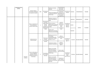 operativas,
                      administrativas y
                       técnicas para la
                                           Prevención y
                        prevención y
Gestión del Riesgo                         Atención de
                         atención de
                                            Desastres
                        desastres y la
                          atención y
                     recuperación de las                                                                                                 Lista de familias
                                                                                                              Identificar las familias
                           víctimas.                                                                                                      damnificadas
                                                                                                              afectadas
                                                                                                                                           Documentos
                                                             Atención integral a                                                        soportes que den
                                                                                            Total población                                                       Secretarios de
                                                          damnificados y afectados   100%                                                  cuenta de la                            Diciembre      TRANSFERENCIAS    5.000.000
                                                                                               atendida     Priorizar esta población en                             Despacho
                                                           por desastres naturales                                                       participación de
                                                                                                            los diferentes programas
                                                                                                                                        estas familias en
                                                                                                            del Municipio
                                                                                                                                          los proyectos
                                                                                                                                        ejecutados por la

                                                                                                              Identificar y evaluar las
                                                                                                              acciones ejecutadas del                                              Septiembre    TRANSFERENCIAS     5.000.000
                                                                                                              PGIRS
                                                                                            Plan de Gestión
                                                                                              de Residuos                                       Listado de
                                                                                             Sólidos PGIRS    Priorizar acciones y             asistencia a       Secretaria de
                                                          Revisar e implementar el
                                                                                               revisado.      elaborar plan de acción en      reuniones de         Planeación
                                                             Plan de Gestión de       1                                                                                            Octubre
                                                                                               Acciones       pro de dar cumplimiento            revisión           Aguas de
                                                           Residuos Sólidos PGIRS
                                                                                            realizadas para   al PGIRS                             Actas            Heliconia
                                                                                            implementar el                                   Plan de acción                                          APORTES        25.000.000
                                                                                                PEGIRS                                             PGIRS
                                                                                                              Ejecutar, hacer
                                                                                                              seguimiento y evaluación                                             Diciembre
                                                                                                              al Plan de acción del PGIRS


                                                                                                              Gestionar recursos ante
                                                                                                              las entidades                    udOficios,
                                                                                                              correspondientes para          documentos de
                                                                                             Total huertas    implementar 3 huertas              solicit          Secretaria de
                                                            Implementación de                  escolares.     escolares en las I.E
                                                                                      3                                                                            Planeación,       Diciembre   RECURSOS PROPIOS   3.000.000
                                                             Huertas escolares              I.E con huertas
                                                                                                                                                                    Ugam, I.E
                                                                                                escolares
                                                                                                                                                Informes,
                                                                                                              Implementar 3 Huertas
                                                                                                                                               fotografias,
                                                                                                              escolares en diferentes I.E
                                                                                                                                                 registros



                                                                                                          Realizar una campaña
                                                                                                          informativa frente a la
                                                                                                                                             Informe radial,
                                                                                                          cultura de la legalidad
                                                                                                                                            oficio de solicitud
                                                          Crear en el Municipio la                        ambiental en la emisora
                                                                                                                                                                   Secretaria de
                                                            Cultura de legalidad            Total Módulos del Municipio
                                                                                                                                                                    Planeación,
                                                           ambiental a través de      2     de la Cátedra                                                                            Diciembre   RECURSOS PROPIOS    500.000
                                                                                                                                                                       Ugam,
                                                          campañas formativas e               Municipal
                                                                                                                                                                  agremiaciones
                                            Educación           informativas                                  Realizar una campaña
                                            Ambienta                                                          informativa frente a la         Grabación de
                                                                                                              cultura de la legalidad        video, registro,
                                                                                                              ambiental en el canal del     oficio de solicitud
                                                                                                              Municipio
 