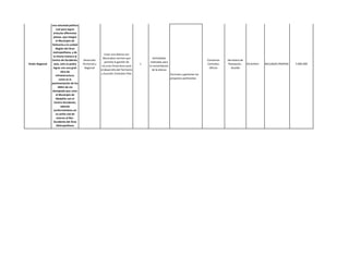 Establecer alianzas
                   estratégicas en pro
                       del desarrollo
                         integral del
                  municipio y la región,
                  se refiere entonces a
                  una voluntad política
                      real para lograr
                   articular diferentes
                   planes, que integre
                      el Municipio de
                  Heliconia a la cuidad
                     Región del Área
                   metropolitana, y de
                                                              Crear una alianza con
                   la misma manera al
                                                            Municipios vecinos que               Actividades
                  Centro de Occidente,      Desarrollo                                                                                      Convenios   Secretaria de
                                                              permita la gestión de            realizadas para
Visión Regional     esto, solo se podrá    Territorial y                                  1                                                 Contratos   Planeación -    Diciembre   RECURSOS PROPIOS   5.000.000
                                                           recursos financieros para          la consolidación
                   lograr con una gran       Regional                                                                                        Oficios       Alcalde
                                                           el desarrollo del Territorio         de la alianza
                           obra de
                                                           y Suscribir Contratos Plan                            Formular y gestionar los
                     infraestructura,
                          como es la                                                                             proyectos pertinentes
                  pavimentación de los
                        46Km de vía
                  destapada que unen
                      al Municipio de
                      Medellín con el
                    Centro-Occidente,
                           además
                   conformándose así
                     un anillo vial de
                      retorno al Nor-
                   Occidente del Área
                      Metropolitana
 