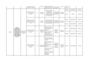 Lista de familias
                                                     Construir Sistemas de
                                                                                                                                             beneficiadas
                                                       pozos sépticos que                     Sistemas de                                                      Secretaria de
                                                                                                                                               Registro
                                                         contribuyan al          20 Pozos    pozos sépticos                                                     Planeación                     APORTES        90.000.000
                                                                                                                                              Fotográfico
                                                     Tratamiento de aguas                     construidos                                                         UMATA
                                                                                                              Gestionar Proyecto ante      Actas de entrega
                                                   residuales en la zona rural                                                                                                 Diciembre
                                                                                                              entidades competentes.         de los pozos

                                                                                                                                                                               Diciembre    TRANSFERENCIAS    8.400.000
                                                                                                                Gestionar los recursos
                                                                                                                  ante las entidades
                                                     Construir vivienda de                                                              informes, gestion
                                                                                               Viviendas         pertinentes, para la                          Secretaria de
                                                    Interés Prioritario en el      30                                                     ante entidades
                                                                                              construidas        construcción de 30                             Planeación
                                                           Municipio                                                                    gubernamentales                        Diciembre       APORTES        33.600.000
                                                                                                              soluciones de vivienda de
                                                                                                                  interes prioritario




                                                                                                                                                                               Diciembre    TRANSFERENCIAS    70.000.000
                                                    Adquisición de terrenos                                     Gestion ante entidades
                                                                                                                                         informes, gestion
                                                     para la construcción de                    Terrenos        gubernamentales para                           Secretaria de
                                                                                    1                                                      ante entidades
                                                    vivienda nueva urbana y                    Adquiridos      obtener recursos paara la                        Planeación
                                                                                                                                         gubernamentales
                                                               rural                                            compra de los predios
                                                                                                                                                                               Diciembre   RECURSOS PROPIOS   20.000.000



                                                                                                            Priorizar las Familias e
                  Construir y
               acondicionar las
                                                                                                            identificar que reparación
                                                                                                                                                                               Octubre     RECURSOS PROPIOS   10.000.000
           viviendas de acuerdo a                                                                           menor requiere la
                                                                                                                                               Lista de
            las normas técnicas y                    Realizar reparaciones                  Total viviendas vivienda
                                                                                                                                             Beneficiario      Secretaria de
             urbanistas acordes a    Construcción y menores de Vivienda en el      100       mejoradas y
                                                                                                                                              Registro          Planeación
Vivienda   las particularidades del Mejoramiento de        Municipio                          reparadas     Reparación de Puertas,
                                                                                                                                             Fotográfico
              territorio para que      Vivienda                                                             techos, unidades
              estas sean dignas y                                                                                                                                              Noviembre    TRANSFERENCIAS    50.000.000
                                                                                                            sanitarias, y/o cocinas de
           aumenten la calidad de
                                                                                                            las viviendas priorizadas
              vida de las familias
                 Heliconenses.
                                                                                                              Actualizar el diagnostico
                                                                                                              del programa de titulación
                                                                                                              de predios


                                                                                                              Realizar el estudio de
                                                                                                              títulos                        Documentos
                                                                                                                                            Soporte de los
                                                    Titulación y Legalización                                                                                  Secretaria de
                                                                                            Predios titulados Certificación de los            Productos
                                                      de predios en centro         100                                                                          Planeación     Diciembre   RECURSOS PROPIOS   7.500.000
                                                                                              y legalizados predios                            Lista de
                                                            poblados                                                                                            (Catastro)
                                                                                                                                             beneficiarios
                                                                                                              Actualización del listado
                                                                                                              de beneficiarios


                                                                                                              Gestionar el proyecto ante
                                                                                                              las entidades
                                                                                                              competentes
 