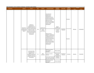 LÍNEA ESTRATÉGICA 4: POR EL DESARROLLO TERRITORIAL Y SOSTENIBLE CUENTE CONMIGO
                                                                                                                                                                                    Fecha de                Recursos
                                                                                                                                               Fuentes de
    Componente                            Programa               Proyecto             Meta      Indicador         Estrategia/Actividades                        Responsable     Terminación de
                                                                                                                                               Verificación                                       Fuente                 Monto
                                                                                                                                                                                  la Actividad




                                                                                                               Formulación de 1
                                                                                                               Proyecto para la
                                                                                                               Pavimentación y
                                                                                                               rehabilitación de la vía
                                                                                                               principal secundaria que
                                                                                                               comunica el Municipio de                                         Diciembre
                                                                                                               Heliconia con otros
                                                                                                               Municipios articulando el
                                                                                                               circuito vial del occidente
                                                                                                               cercano y el área
                                                               Gestionar la                                    metropolitana
                                                             Pavimentación y
                                                          rehabilitación de la vía                                                                Registro
                                        Desarrollo en   principal secundaria que              Total Recursos                                  Fotográfico del
                                       Infraestructura comunica el Municipio de              gestionados. Km                                 Antes y Después    Secretaria de
                                                                                      25%                                                                                                        REGALIAS          1.000.000.000
                                       Vial Municipal y     Heliconia con otros                   de vía                                          Proceso        Planeación
                                           Regional     Municipios articulando el             pavimentados.                                    Contractual
                                                        circuito vial del occidente                                                              Informes
                                                             cercano y el área
                                                                                                               Gestionar ante las
                                                              metropolitana
                                                                                                               entidades competentes el
                                                                                                               Proyecto " Pavimentación
                                                                                                               y rehabilitación de la vía
                                                                                                               principal secundaria que
                                                                                                               comunica el Municipio de                                         Diciembre
                                                                                                               Heliconia con otros
                                                                                                               Municipios articulando el
                                                                                                               circuito vial del occidente
                                                                                                               cercano y el área
                                                                                                               metropolitana"




                                                                                                               Gestionar los recursos
                                                                                                               ante entidades                Oficios Enviados
                                                            Construcción obras
                                                                                                               pertinentez
                                                            transversales de 36
                                                             pulgadas en la vía                                                              Informe tecnico,
                                                                                                 Obras         Priorizar los puntos a                           Secretaria de
                                                          principal secundaria del    4%                                                        fotografias,                      Diciembre      REGALIAS              250.000.000
                                                                                               construidas     intervenir                                        Planeación
                                                           Municipio circuito vial                                                             presupuestos
                                                          occidente cercano área
                                                                                                                                                Procesos
                                                               metropolitana                                   Iniciar proceso contractual
                                                                                                                                              Contractuales
                                                                                                               para iniciar intervenciones
                                                                                                               Gestionar los recursos
                                                                                                               ante entidades                Oficios Enviados
                                                                                                               pertinentez
                                                          Construcción de obras
                                                           transversales de 24                   Obras                                                          Secretaria de
                                                                                      5%                                                                                          Diciembre      APORTES               150.000.000
                                                          pulgadas en la red vial              construidas                                                       Planeación
                                                                terciaria
 