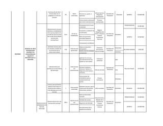 Construcción de obras
                                                                                                                                          Informe tecnico,
                                                        transversales de 24                   Obras         Priorizar los puntos a                            Secretaria de
                                                                                    5%                                                       fotografias,                       Diciembre       APORTES         150.000.000
                                                       pulgadas en la red vial              construidas     intervenir                                         Planeación
                                                                                                                                            presupuestos
                                                             terciaria

                                                                                                            Iniciar proceso contractual      Procesos
                                                                                                            para iniciar intervenciones    Contractuales

                                                                                                            Priorización de los Puntos                                                      TRANSFERENCIAS
                                                                                                                                                                                                                30.000.000
                                                                                                            a intervenir
                                                      Mantenimiento manual y
                                                                                                            Excavación y nivelación de         Registro
                                                      mecánico y rehabilitación
                                                                                                            la subrasante                  Fotográfico del
                                                       de la vía secundaria en la
                                                                                              Km de vía                                   Antes y Después     Secretaria de
                                                      jurisdicción del municipio    9 Km                                                                                      Diciembre
                                                                                            rehabilitados                                      Proceso         Planeación
                                                      del circuito vial occidente                           Retiro de pavimento                                                                 APORTES         30.000.000
                                                                                                                                            Contractual
                                                              cercano área                                  articulado (adoquín)              Informes
                                                             metropolitana

                                                                                                            Compactación de Material

                                                       Gestionar recursos para                            Elaborar propuesta y        Propuesta-                              Noviembre
            Gestionar las obras                       los estudios y diseños de            Total recursos presupuesto                                         Secretaria de
                                                                                    25%                                             Presupuesto                                             RECURSOS PROPIOS     2.000.000
              necesarias para                            la transversal de las              gestionados Gestión ante las entidades                             Planeación
                                                                                                                                   Oficios enviados                           Diciembre
               contribuir a la                           salinas área urbana                              competentes
Movilidad    conectividad que
                requiere el
            Municipio para su                                                                               gestionar los recursos
                 desarrollo                                                                                                                  Evaluacion
                                                                                                            para Mantenimiento de                                             Abril
                                                                                                                                             preliminar
                                                                                                            puente en zona urbana


                                                         Mantenimiento de                  Total puentes Priorizar el puente a
                                                                                                                                                              Secretaria de
                                                      puentes en la zona urbana      1          con      intervenir, Realizar un                                                             Recursos Propios   10.000.000
                                                                                                                                          Informe de Visita    Planeación     Julio
                                                           del Municipio                   mantenimiento diagnostico del Puente a
                                                                                                         intervenir

                                                                                                            Iniciar proceso de
                                                                                                            contratación para el              Proceso
                                                                                                                                                                              Diciembre
                                                                                                            mantenimiento del               contractual
                                                                                                            puente

                                                      Construcción de Puentes
                                                       menores vehiculares en                               Gestionar recursos para la
                                                                                           Total puentes                                                      Secretaria de
                                                       vías de acceso urbano y       1                      construccion de puentes    oficios enviados                       Diciembre         REGALIAS        240.000.000
                                                                                            construidos                                                        Planeación.
                                                      rural afectados por la ola                            veheiculares menores.
                                                               invernal

                                                                                                            Retiro de derrumbes
                                                                                                            menores                                                                          TRANSFERENCIAS     10.000.000
                                                                                                                                          Fotos del Antes y
                                                                                                            Perfilado del camino           después de la
                                                                                           Total km de vía
                                                      Mantenimiento de la red                                                               intervención      Secretaria de
                                                                                    29Km         con                                                                          Diciembre
                                  Mantenimiento y      terciaria del municipio                             Reposición de afirmado              Proceso         Planeación
                                                                                           mantenimiento
                                  Rehabilitación de                                                                                          Contractual
                                      Red Vial                                                                                                 Informe                                          APORTES         120.000.000
                                                                                                            Reconformación de la
                                     Municipal
                                                                                                            plataforma existente
 