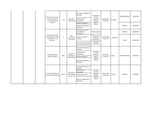 Mantenimiento y
Rehabilitación de
    Red Vial
   Municipal



                                                                            Priorización y planeación
                                                                            de la obra                     Presupuesto
                                                                                                                                                           TRANSFERENCIAS   10.000.000
                     Pavimentar las vías de la                                                               Proceso
                       zona urbana y de los                  Kilómetros  Elaboración de                    Contractual       Secretaria de
                                                  1 Km                                                                                       Diciembre
                      centros poblados del                  Pavimentados presupuesto                         Registro         Planeación
                            municipio                                       Proceso Contractual            Fotográfico
                                                                                                             Informe
                                                                            Ejecución, Seguimiento y                                                          APORTES       35.000.000
                                                                            evaluación
                                                                            Gestionar los recursos
                                                                            ante entidades                Oficios Enviados                                    REGALIAS      100.000.000
                                                                            pertinentez
                      Construcción de obras
                                                                Obras                                     Informe tecnico,
                    transversales en veredas y                              Priorizar los puntos a                           Secretaria de
                                                    7       transversales                                    fotografias,                      Diciembre
                        corregimientos del                                  intervenir                                        Planeación
                                                             construidas                                    presupuestos
                            Municipio.                                                                                                                         OTRAS        150.000.000
                                                                                                             Procesos
                                                                            Iniciar proceso contractual
                                                                                                           Contractuales
                                                                            para iniciar intervenciones

                                                                            Priorización del Camino a
                                                                            intervenir
                                                                                                           Presupuesto
                                                                          Elaboración de
                                                                                                             Proceso
                                                             Km de vías   presupuesto
                        Mantenimiento de                                                                   Contractual       Secretaria de
                                                  60km      veredales con                                                                    Agosto        TRANSFERENCIAS   24.000.000
                        caminos veredales                                 Proceso Contractual                Registro         Planeación
                                                           mantenimientos
                                                                                                           Fotográfico
                                                                            Ejecución, Seguimiento y         Informe
                                                                            evaluación


                                                                            Priorización del Camino a
                                                                            intervenir
                                                                            Elaboración de                 Presupuesto
                                                                            presupuesto                      Proceso
                                                            Mts de rieles
                     Construcción de rieles en                                                             Contractual       Secretaria de
                                                  300 mt   construidos en Proceso Contractual                                                Octubre          REGALIAS      97.000.000
                    la zona rural del Municipio                                                              Registro         Planeación
                                                            la zona rural
                                                                                                           Fotográfico
                                                                            Ejecución, Seguimiento y         Informe
                                                                            Evaluación
 