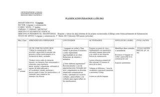 I.MUNICIPALIDAD DE LA GRANJA
   LICEO POLIVALENTE MUNICIPAL
   FRANCISCO FRIAS VALENZUELA

                                                                  PLANIFICACION PEDAGOGICA AÑO 2013

DEPARTAMENTO: Lenguaje.
SECTOR: Lenguaje y comunicación.
CURSO / NIVEL: 3° medios.
UNIDAD: 1° UNIDAD “ARTISTAS”
OBJETIVO FUNDAMENTAL VERTICAL:
OBJETIVO FUNDAMENTAL TRANSVERSAL : Respetar y valorar las ideas distintas de las propias reconociendo el diálogo como forma permanente de humanización.
TEXTO DE APOYO Lenguaje y comunicación, 3° Medio 2013 Ediciones SM (ajuste curricular)

Mes/ Clase   APRENDIZAJES ESPERADOS                            CONTENIDOS                        ACTIVIDADES                         NIVELES DE LOGRO              EVALUACION



             EJE DE COMUNICACIÓN ORAL                          . Lenguaje no verbal y Para       Proponer un punto de vista y        Identificar ideas centrales   . EVALUACIÓN
              Valorar la comunicación verbal,                  verbal: la proxémia lo kinésico   fundamentarlo con argumentos,       y secundarias                 INICIAL (P. 14-
             noverbal y paraverbal al sustentar una            ( cómo representan                utilizando lenguaje paraverbal                                    16)
             posición e influir positivamente en la            lagestualidad en un chat)         y no verbal en una situación        Reconocer el lenguaje no-
             formación de ideas y actitudes.                                                     ficticia de comunicación.           verbal y paraverbal en la
                                                               Relaciones de simetría y
                                                               asimetría.                                                            comunicación oral
              Producir textos orales de intención                                                Lectura silenciosa semanal del
             literaria y no literarios, bien estructurados y                                     libro mensual (10 minutos al        Expresar sentimientos
             coherentes, para expresarse,                      ¿Cómo elaborar argumentos?        inicio de la clase)
             narrar, exponer y argumentar, utilizando el       Reconocimiento y uso de
             registro de habla adecuado y                      argumentaciones formadas por      Trabajan en biblioteca 1 hora de
Abril
             un vocabulario variado, pertinente y              tesis y argumentos en diversas    vocabulario contextual (sinonimia
1° semana
             preciso según el tema, los interlocutores y el    situaciones comunicativas         y antonimia) Fichaje.
             contenido, para comunicar los                     orales, valorando los recursos
             mensajes con eficacia.                            verbales, paraverbales y no       Lectura en sala de lenguaje
                                                               verbales para lograr influir en
                                                               los interlocutores.
 