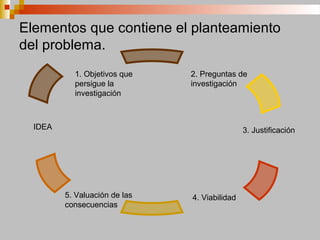 Elementos que contiene el planteamiento
del problema.
1. Objetivos que
persigue la
investigación
2. Preguntas de
investigación
3. Justificación
4. Viabilidad5. Valuación de las
consecuencias
IDEA
 