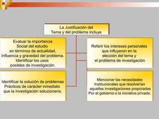 La Justificación del
Tema y del problema incluye
La Justificación del
Tema y del problema incluye
Evaluar la importancia
Social del estudio
en términos de actualidad,
Influencia y gravedad del problema.
Identificar los usos
posibles de investigación.
Evaluar la importancia
Social del estudio
en términos de actualidad,
Influencia y gravedad del problema.
Identificar los usos
posibles de investigación.
Referir los intereses personales
que influyeron en la
elección del tema y
el problema de investigación
Referir los intereses personales
que influyeron en la
elección del tema y
el problema de investigación
Identificar la solución de problemas
Prácticos de carácter inmediato
que la investigación solucionaría.
Identificar la solución de problemas
Prácticos de carácter inmediato
que la investigación solucionaría.
Mencionar las necesidades
Institucionales que resolverían
aquellas investigaciones propiciadas
Por el gobierno o la iniciativa privada.
Mencionar las necesidades
Institucionales que resolverían
aquellas investigaciones propiciadas
Por el gobierno o la iniciativa privada.
 