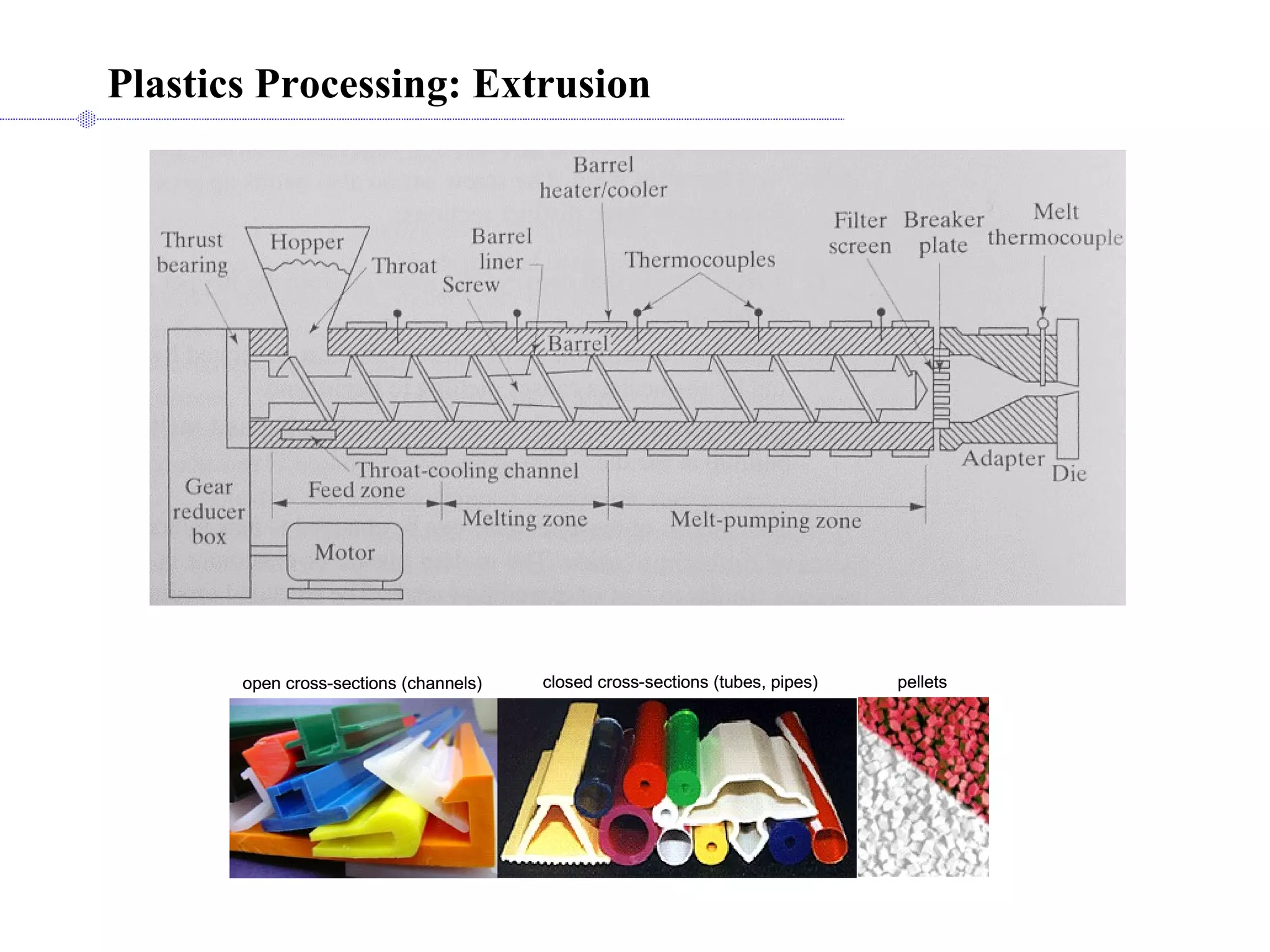 Plastics Processing: Extrusion 