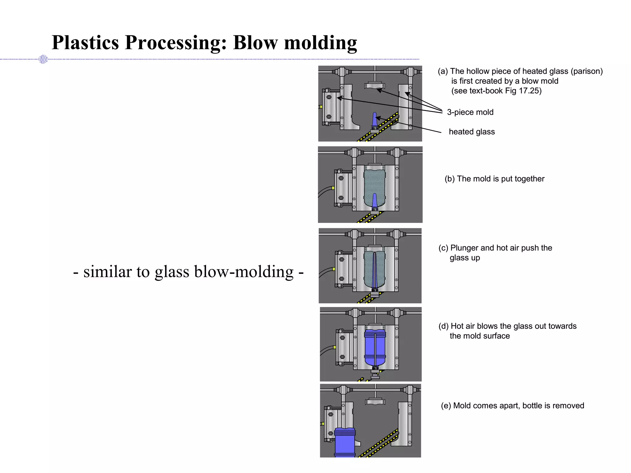 Plastics Processing: Blow molding - similar to glass blow-molding - 