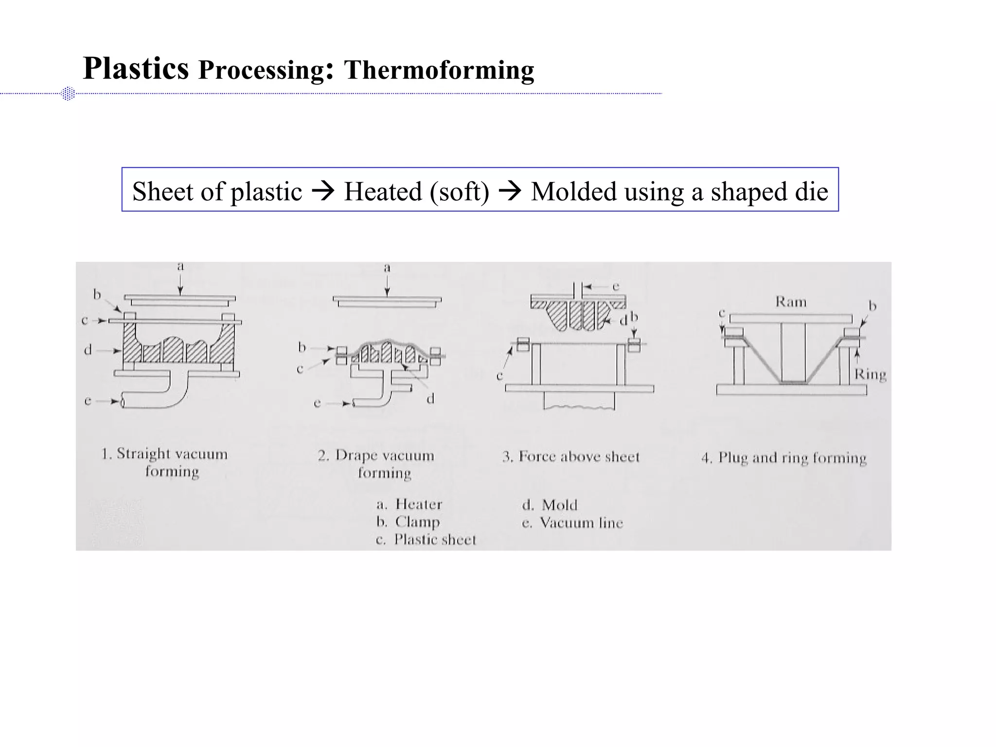 Plastics  Processing :  Thermoforming   Sheet of plastic    Heated (soft)    Molded using a shaped die 