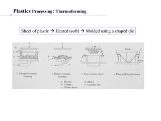 Plastics  Processing :  Thermoforming   Sheet of plastic    Heated (soft)    Molded using a shaped die 