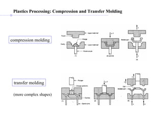 Plastics Processing:   Compression and Transfer Molding   compression molding transfer molding (more complex shapes) 
