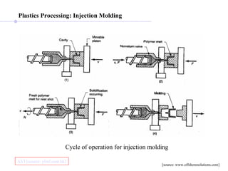 Plastics Processing:   Injection Molding   Cycle of operation for injection molding  [source: www.offshoresolutions.com]  AVI [source: ylmf.com.hk] 