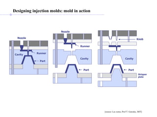 Designing injection molds: mold in action [source: Lec notes, Prof T. Gutosky, MIT] 
