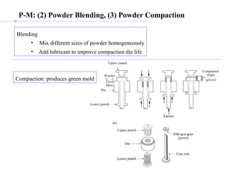 P-M: (2) Powder Blending, (3) Powder Compaction Blending Mix different sizes of powder homogeneously Add lubricant to improve compaction die life Compaction: produces green mold 