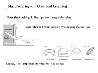 Manufacturing with Glass (and Ceramics) Glass Sheet making : Rolling operation using molten glass Lenses, Headlamps manufacture : Molding process  Glass tubes and rods : Drawing process using molten glass 